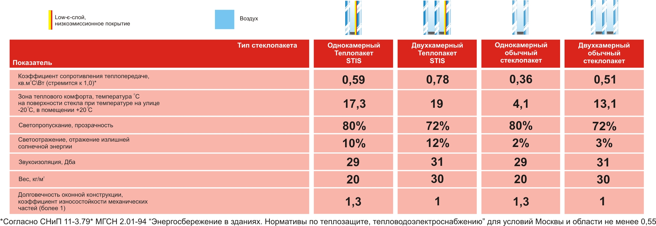 Тепло характеристики. Коэффициент теплопроводности стеклопакетов таблица. Коэффициент теплопроводности стеклопакета таблица. Коэффициент теплопроводности двухкамерного стеклопакета. Сопротивление теплопередаче, м2с/Вт.